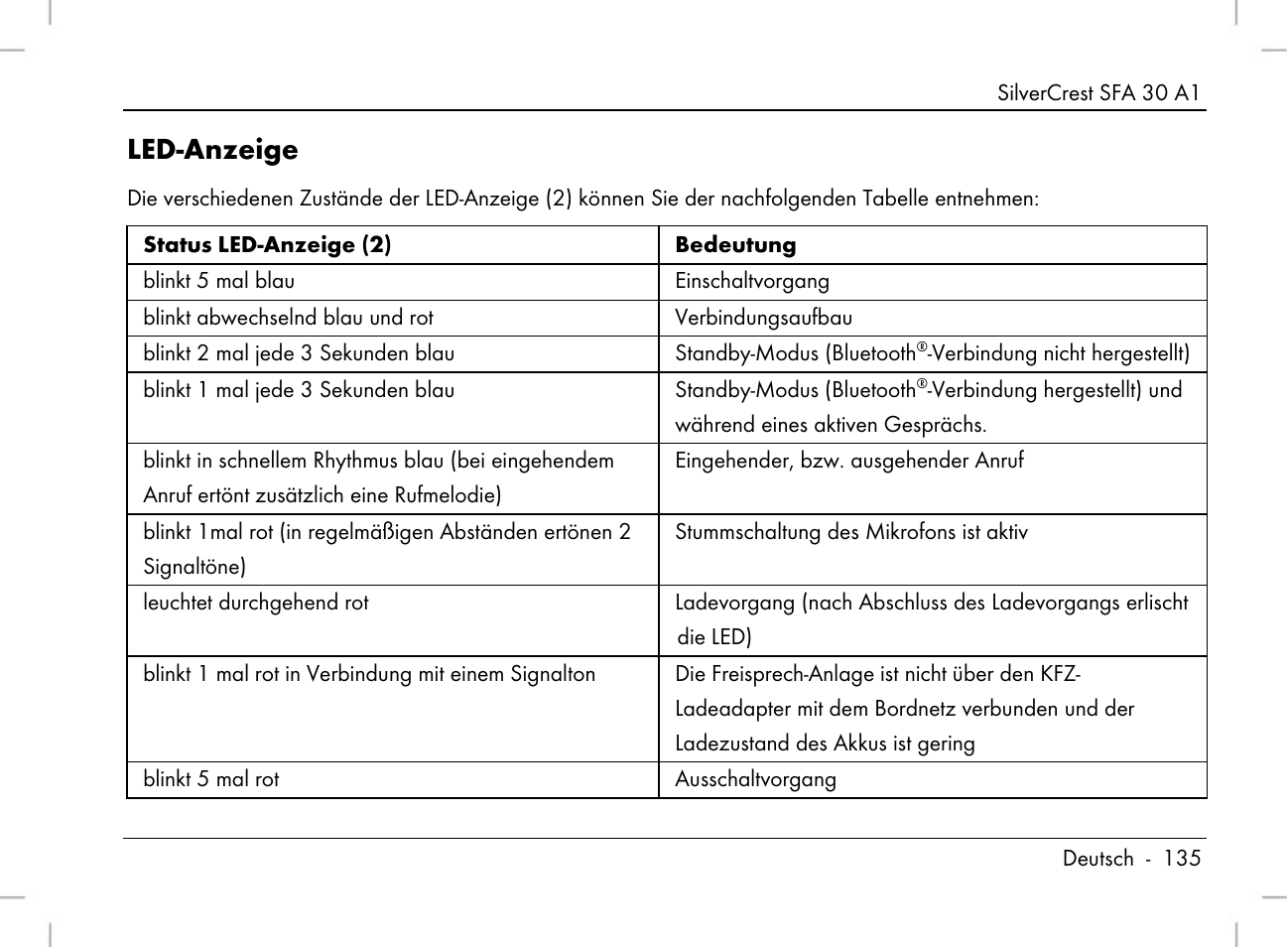 Led-anzeige | Silvercrest SFA 30 A1 User Manual | Page 137 / 144