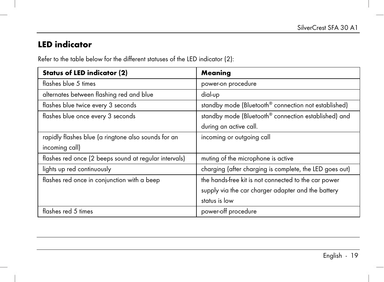 Led indicator | Silvercrest SFA 30 A1 User Manual | Page 21 / 144