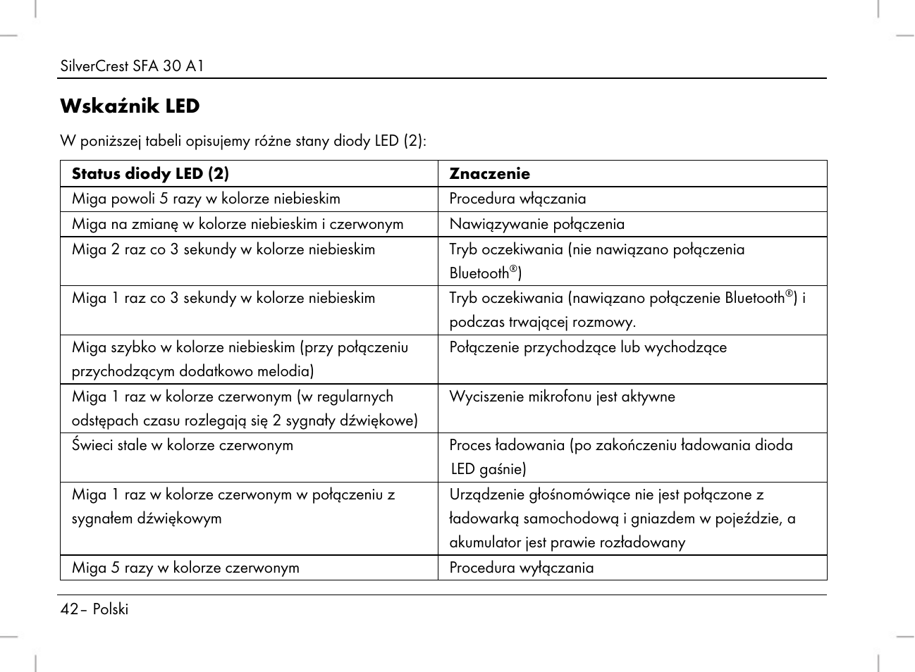 Wskaźnik led | Silvercrest SFA 30 A1 User Manual | Page 44 / 144