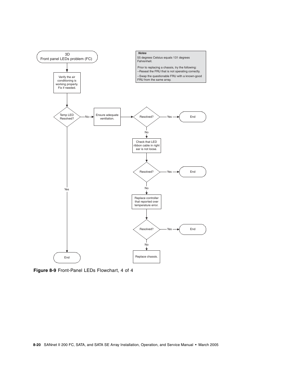 Figure 8-9 front-panel leds flowchart, 4 of 4 | Dot Hill Systems II 200 FC User Manual | Page 138 / 210