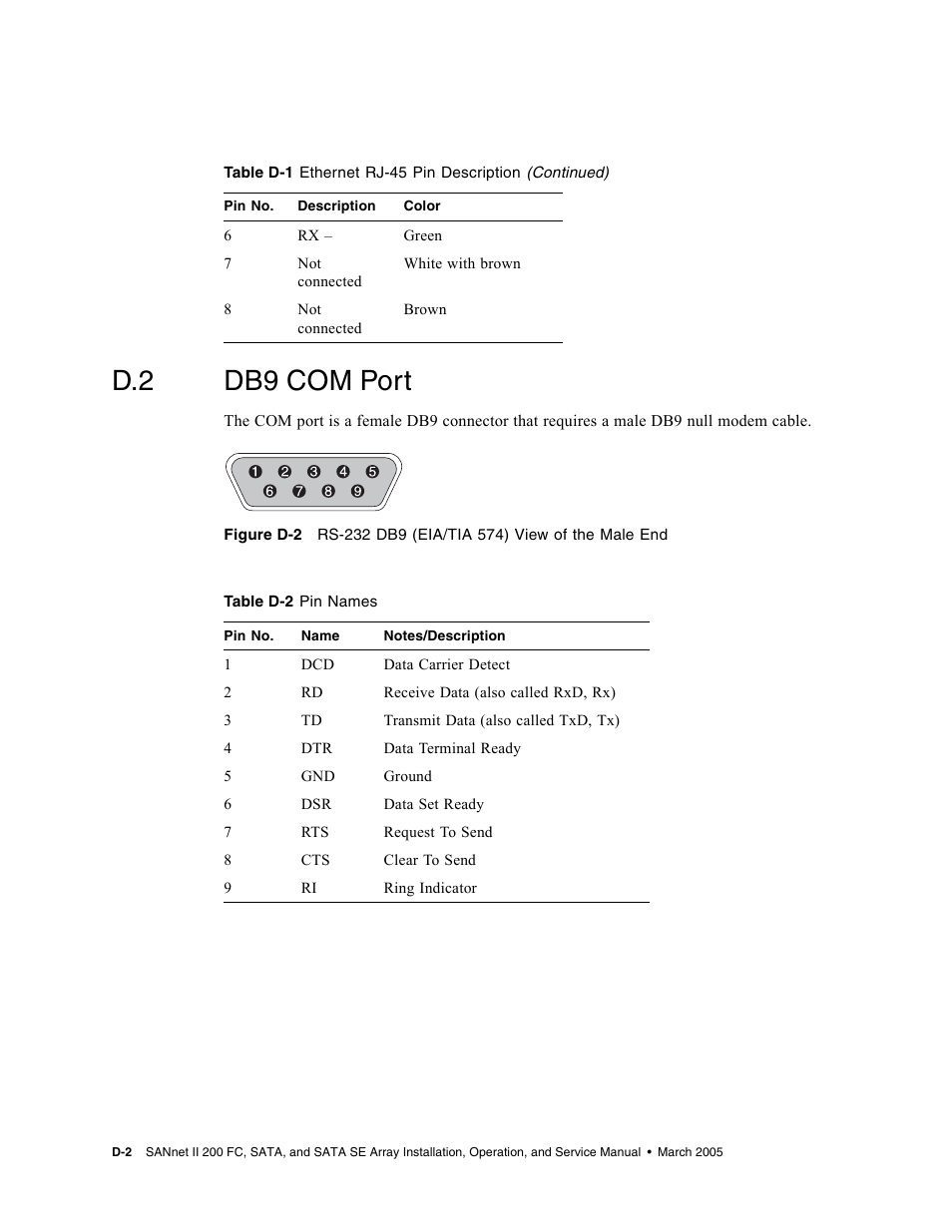 D.2 db9 com port, Db9 com port | Dot Hill Systems II 200 FC User Manual | Page 166 / 210