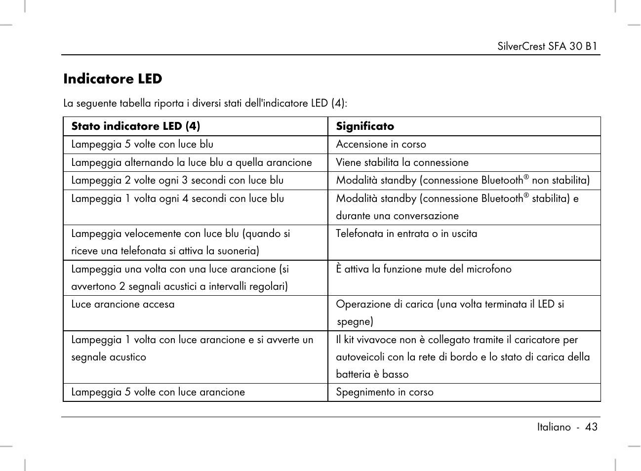 Indicatore led | Silvercrest SFA 30 B1 User Manual | Page 45 / 120