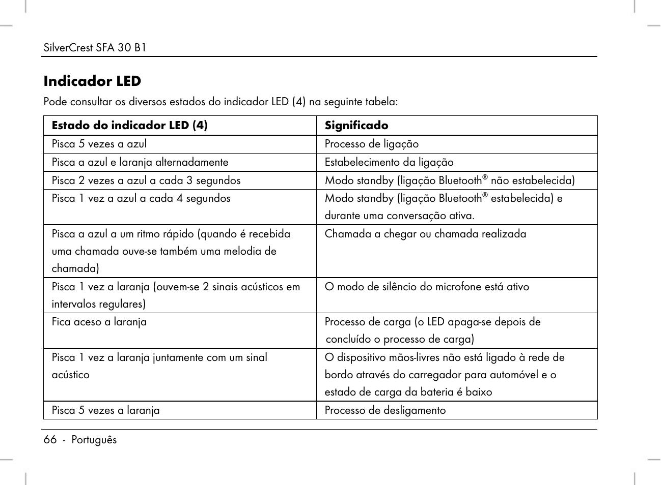 Indicador led | Silvercrest SFA 30 B1 User Manual | Page 68 / 120