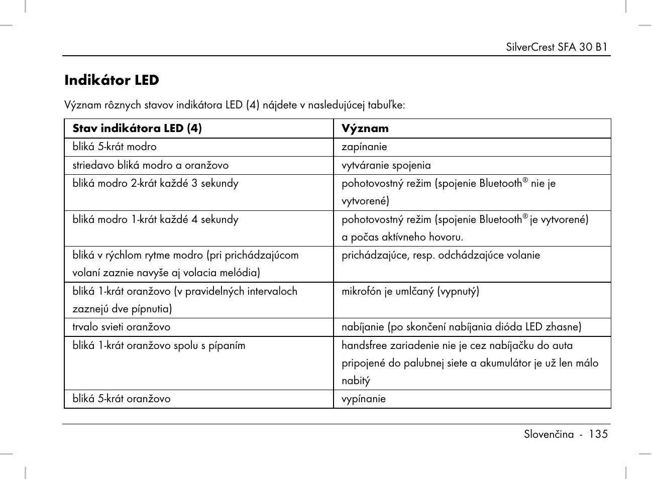 Indikátor led | Silvercrest SFA 30 B1 User Manual | Page 137 / 166