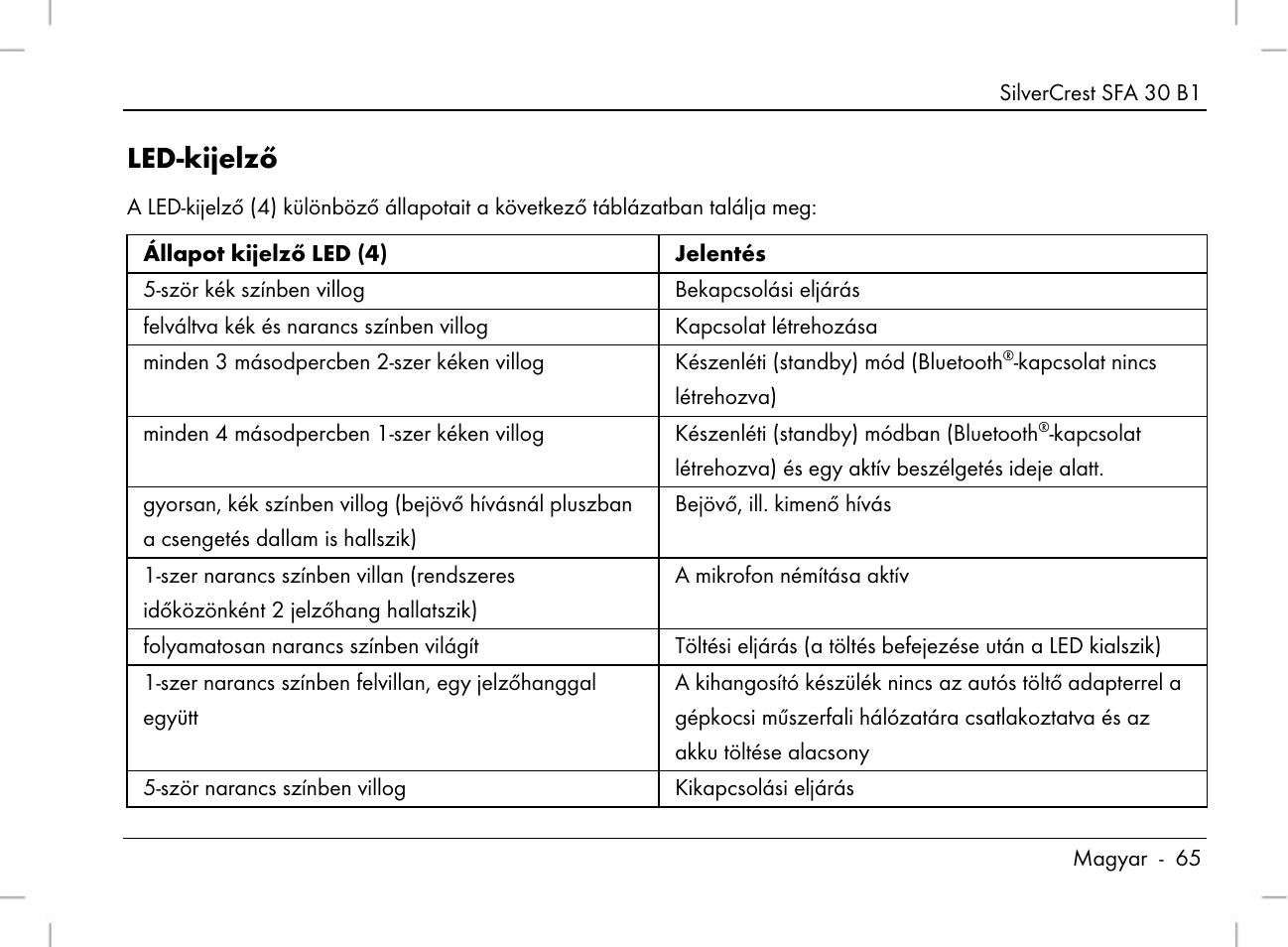 Led-kijelző | Silvercrest SFA 30 B1 User Manual | Page 67 / 166