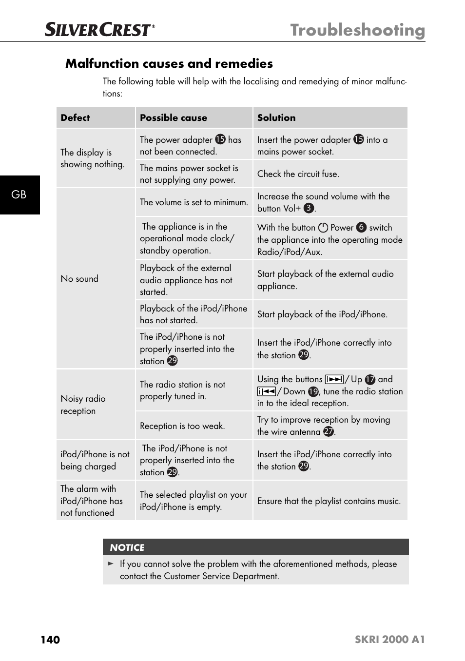 Troubleshooting, Malfunction causes and remedies | Silvercrest SKRI 2000 A1 User Manual | Page 143 / 147