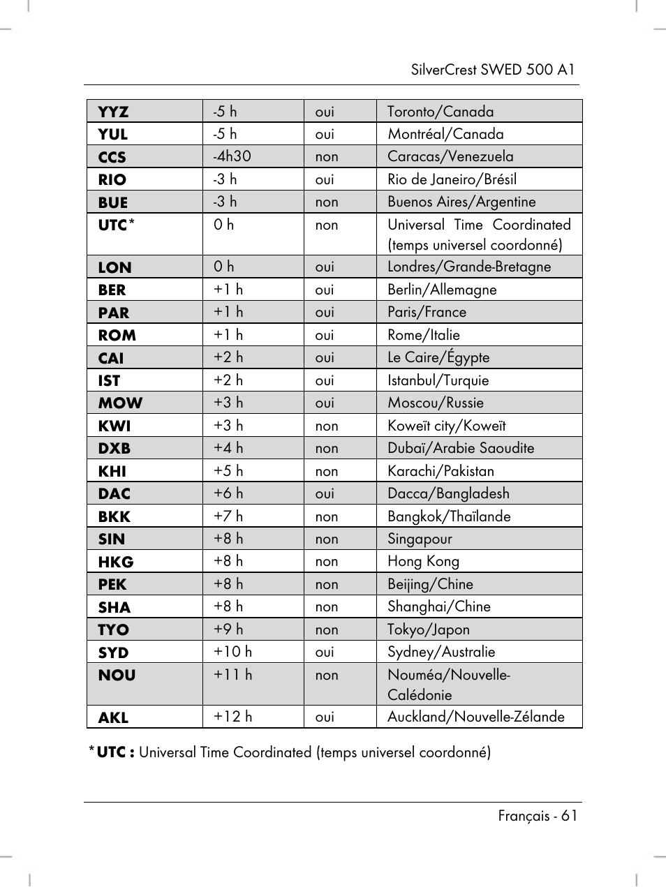 Silvercrest SWED 500 A1 User Manual | Page 63 / 160