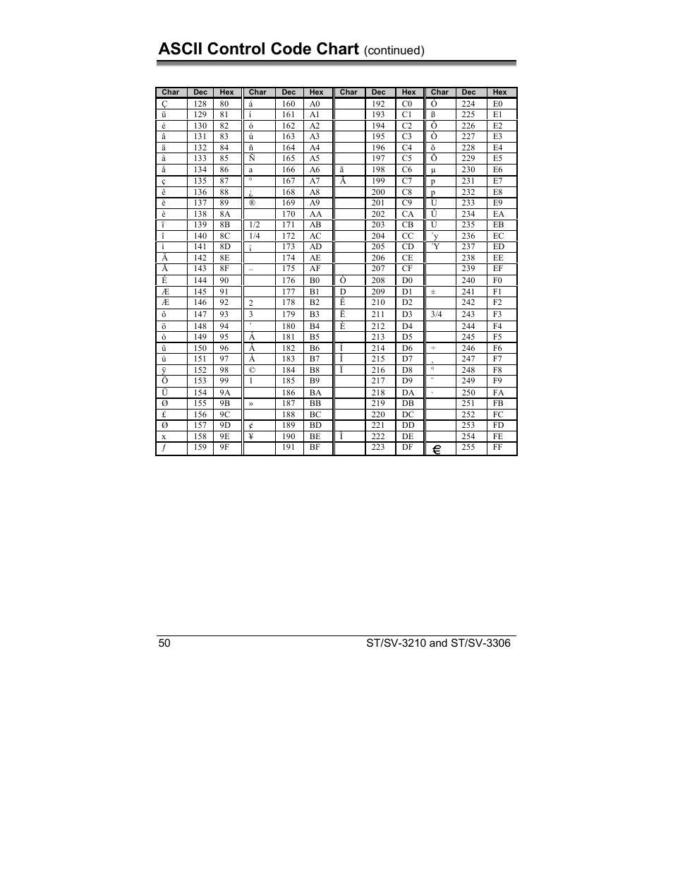 Ascii control code chart, Continued) | Datamax S-Class SV-3210 User Manual | Page 60 / 84