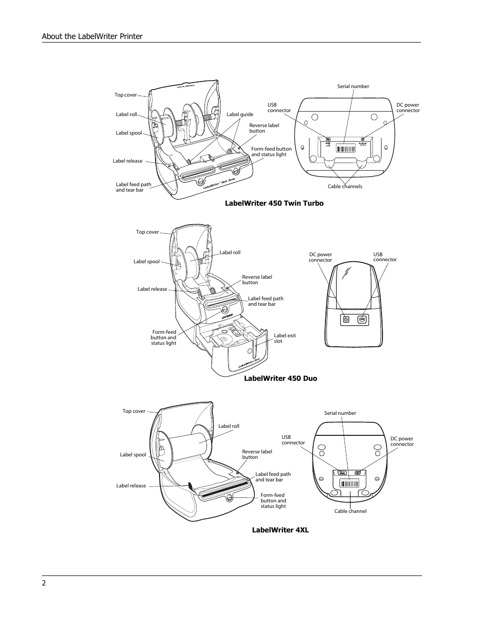 About the labelwriter printer, Labelwriter 450 twin turbo, Labelwriter 450 duo labelwriter 4xl | Dymo 450 DUO User Manual | Page 6 / 28