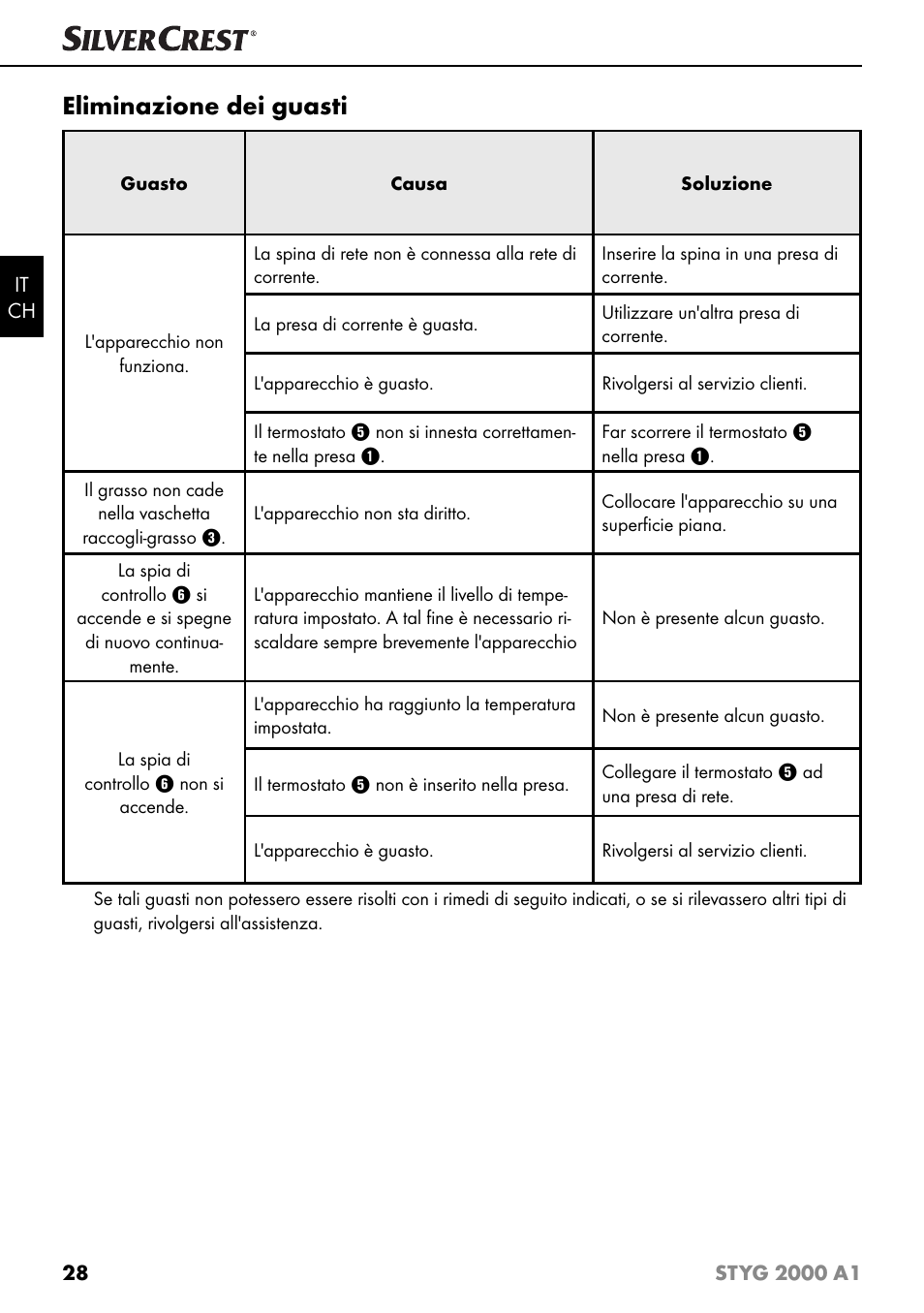Eliminazione dei guasti | Silvercrest STYG 2000 A1 User Manual | Page 31 / 43