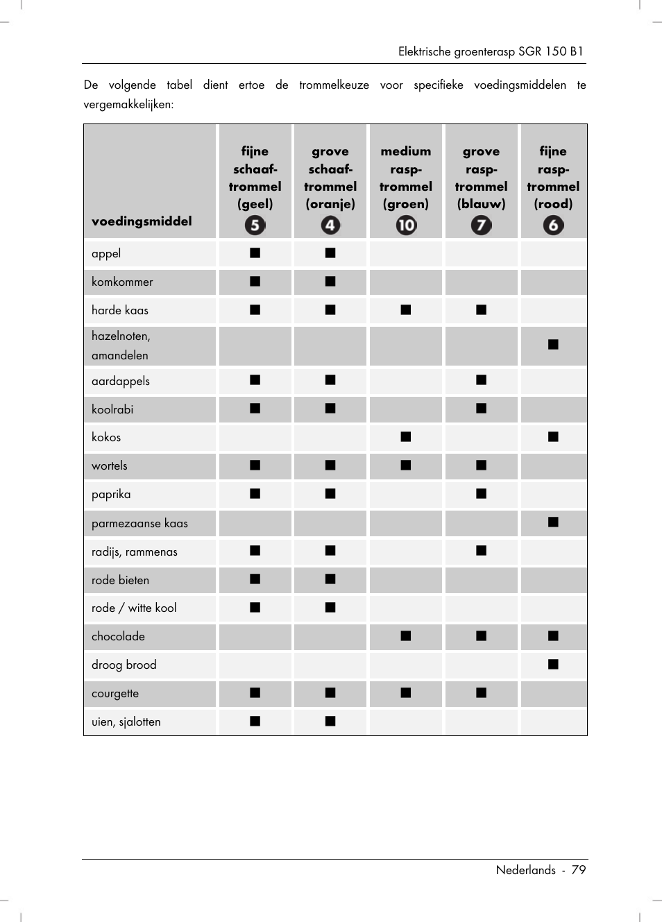 Silvercrest SGR 150 B1 User Manual | Page 81 / 106