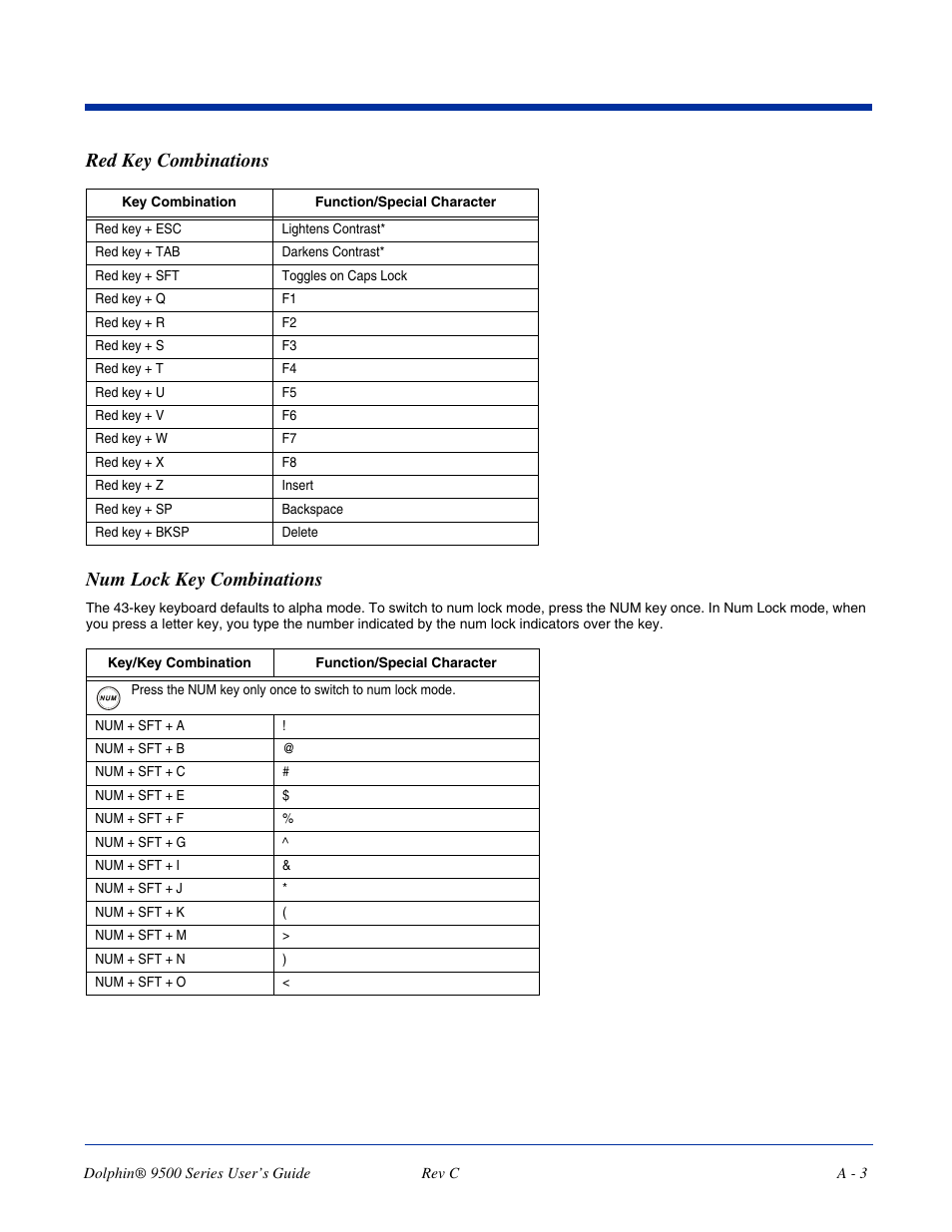 Red key combinations, Num lock key combinations, Red key combinations num lock key combinations | Dolphin Peripherals 9500 User Manual | Page 257 / 264