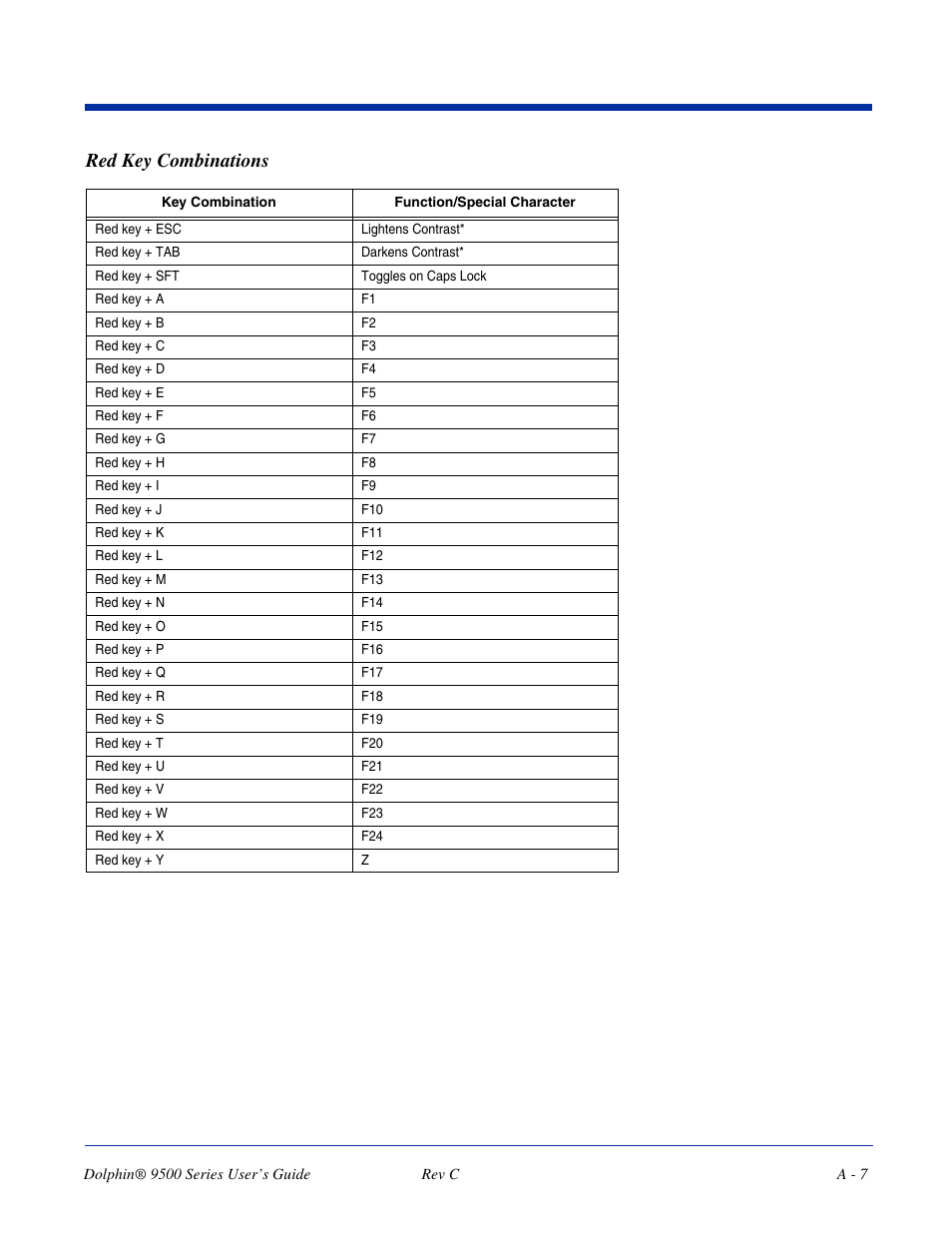 Red key combinations | Dolphin Peripherals 9500 User Manual | Page 261 / 264