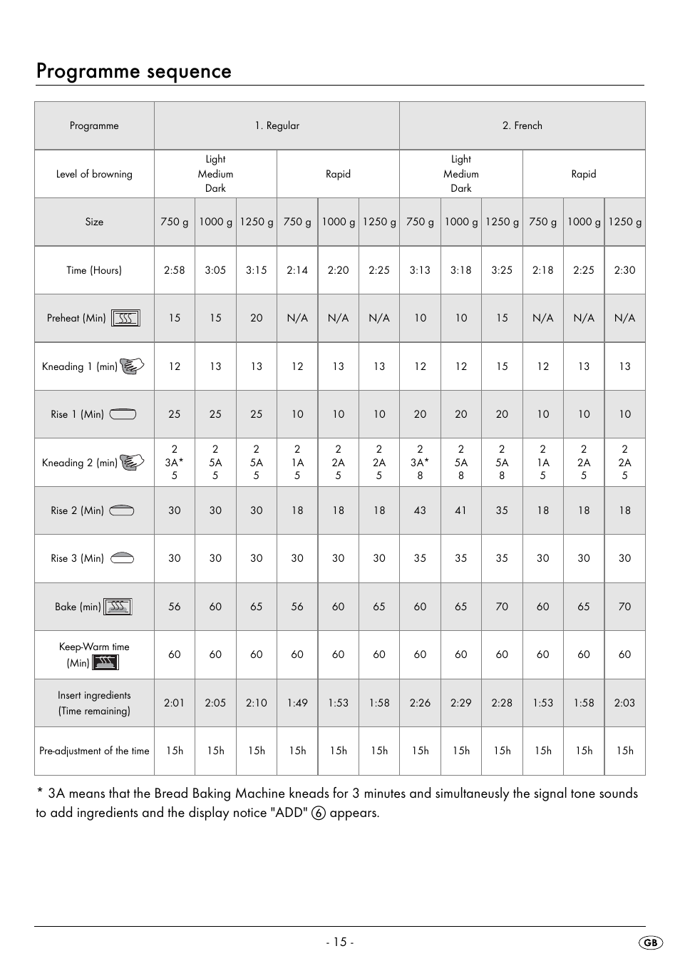 Programme sequence | Silvercrest BREAD MAKER SBB 850 A1 User Manual | Page 18 / 160