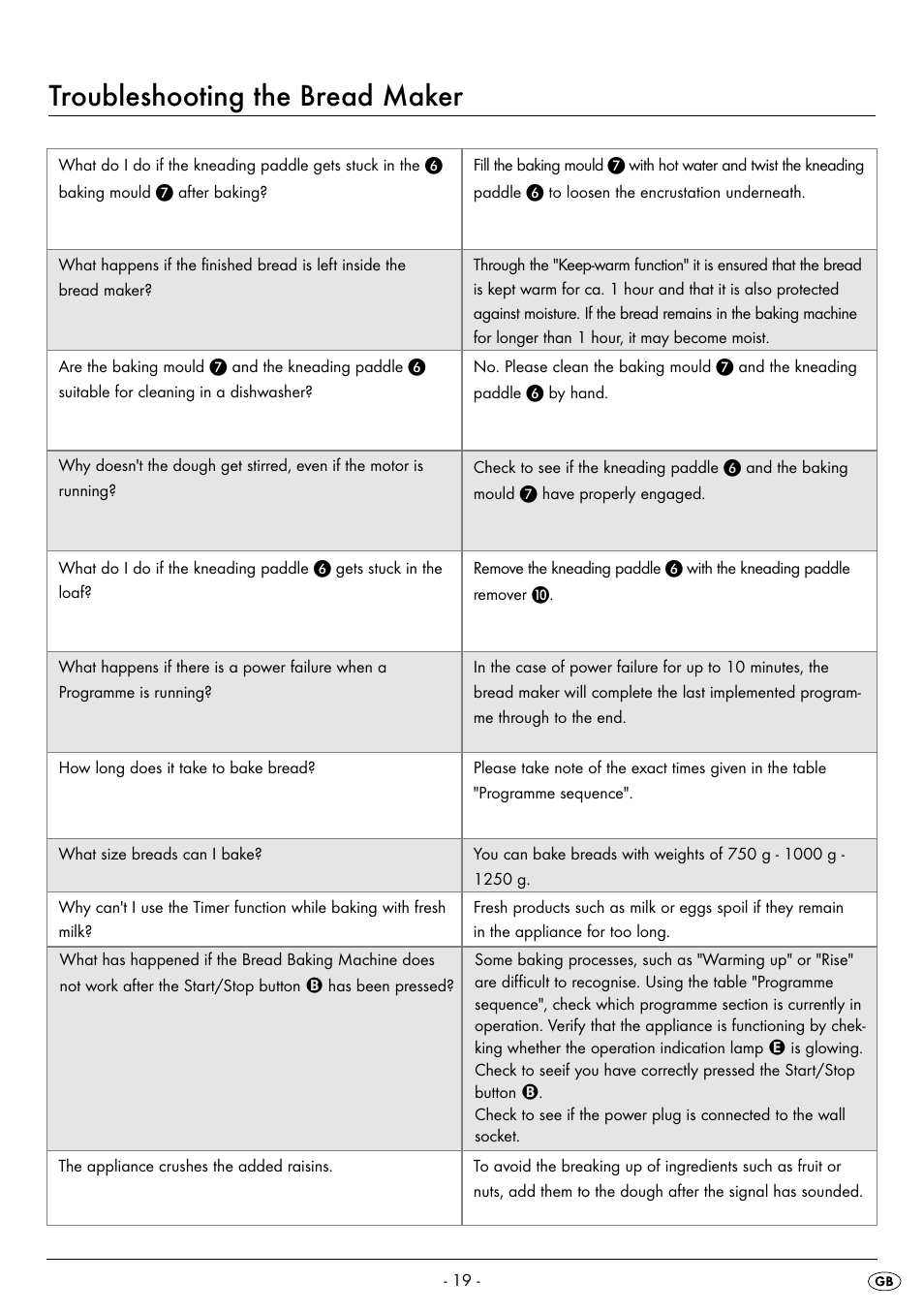 Troubleshooting the bread maker | Silvercrest BREAD MAKER SBB 850 A1 User Manual | Page 22 / 160