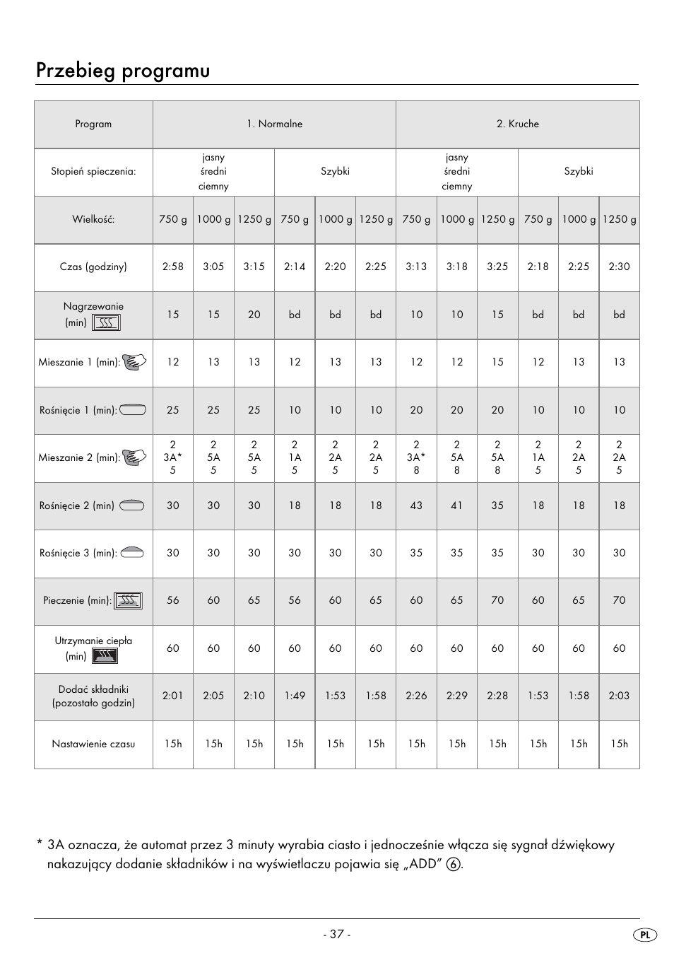 Przebieg programu | Silvercrest BREAD MAKER SBB 850 A1 User Manual | Page 40 / 160