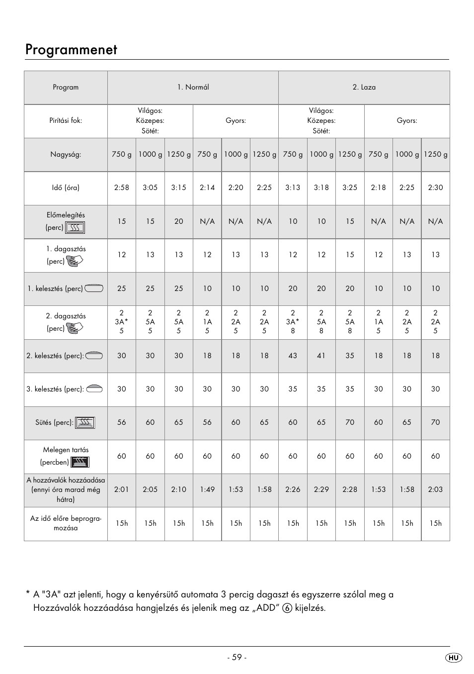 Programmenet | Silvercrest BREAD MAKER SBB 850 A1 User Manual | Page 62 / 160