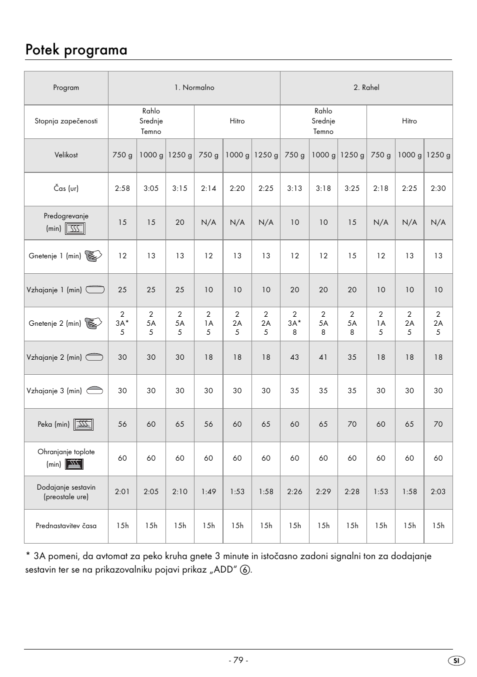Potek programa | Silvercrest BREAD MAKER SBB 850 A1 User Manual | Page 82 / 160