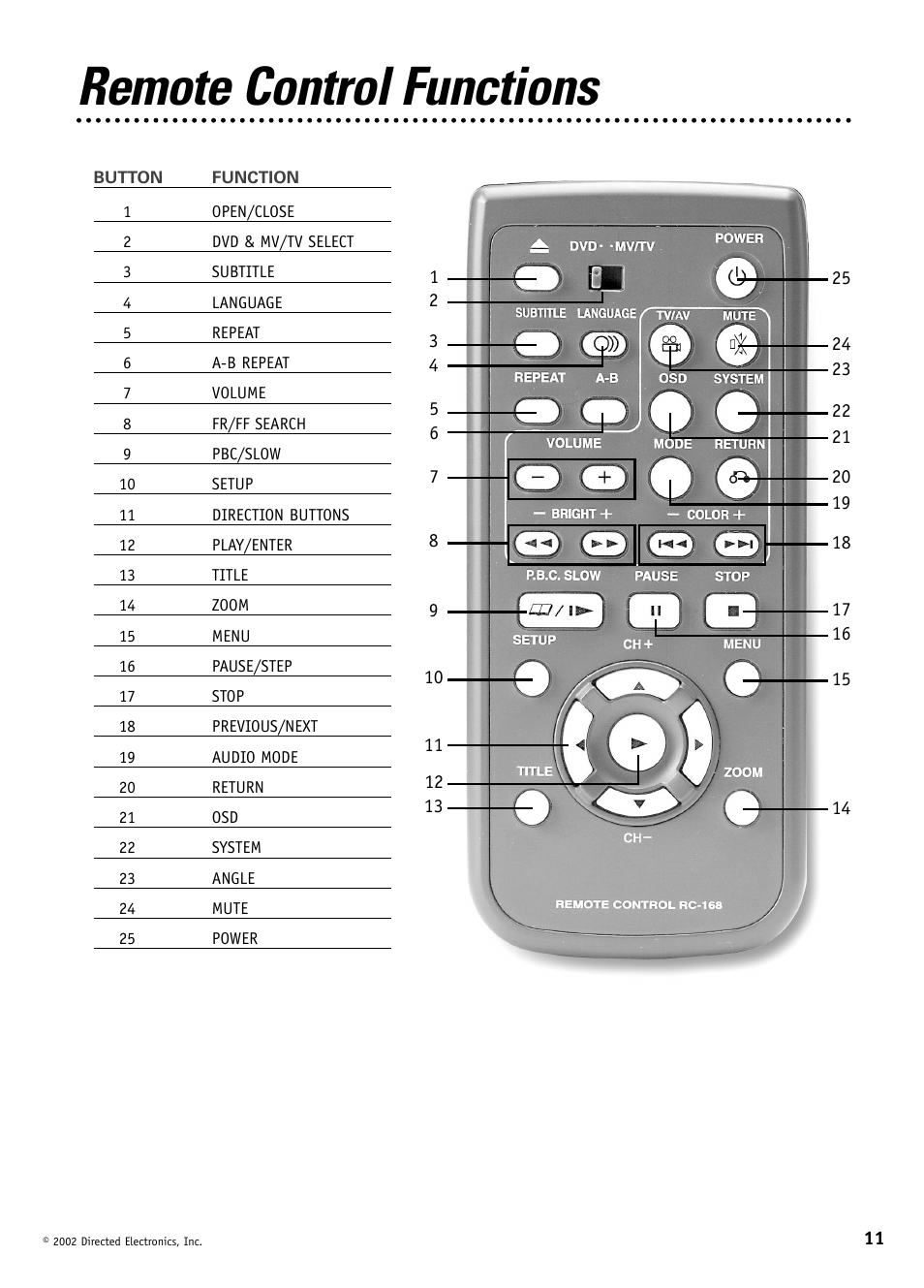 Remote control functions | Directed Video DV1600 User Manual | Page 11 / 24
