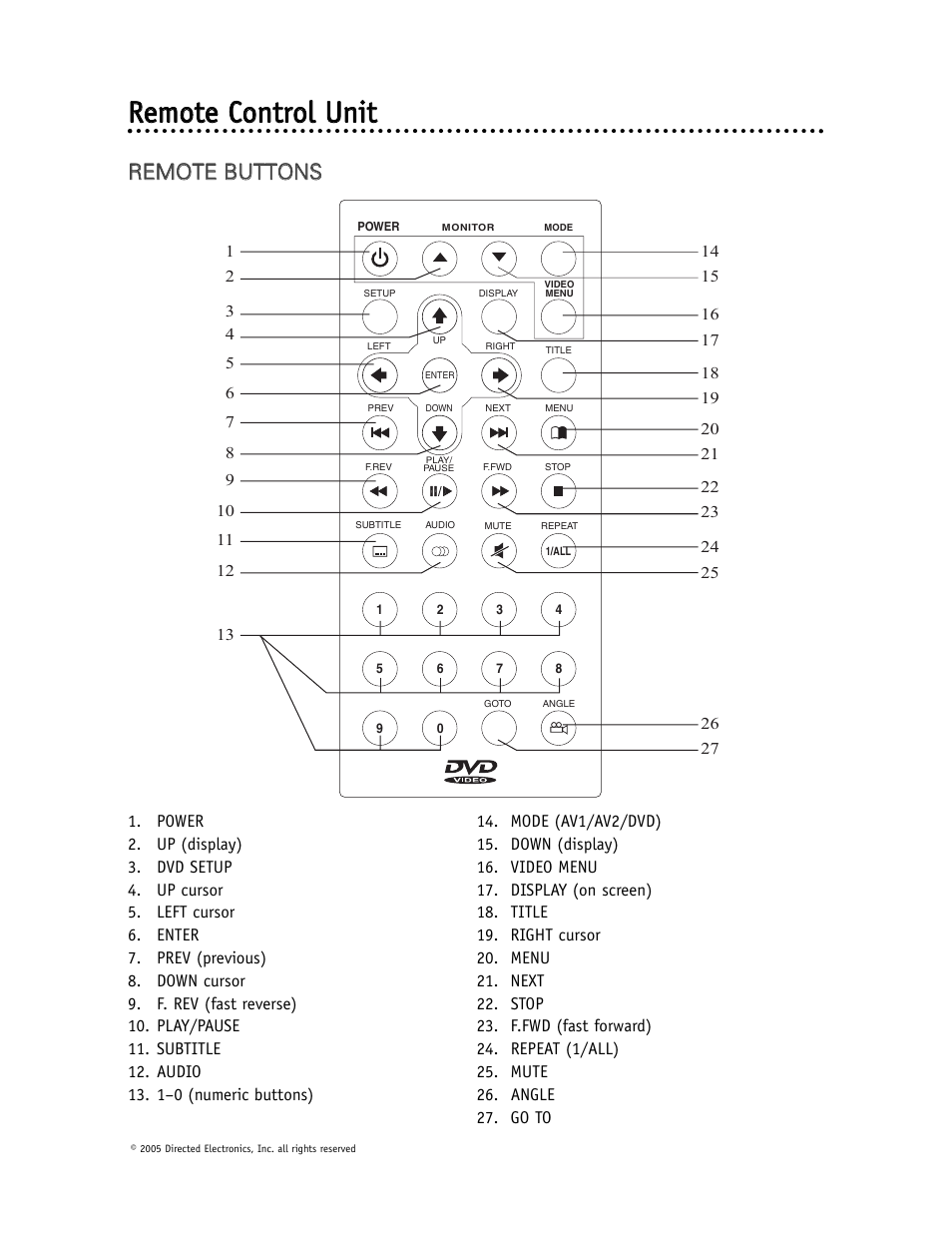 Rreem mo ottee cco on nttrro oll u un niitt, Rre em mo ot te e b bu ut tt to on ns s | Directed Video OHD1500 User Manual | Page 12 / 37