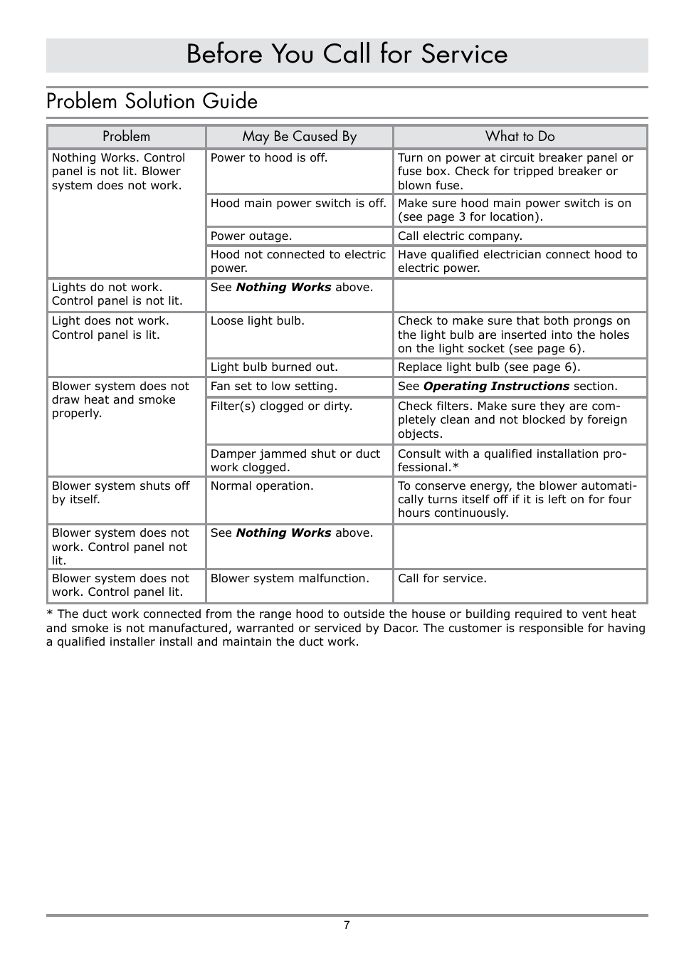 Before you call for service, Problem solution guide | Dacor MILLENNIA DHW482 User Manual | Page 9 / 12