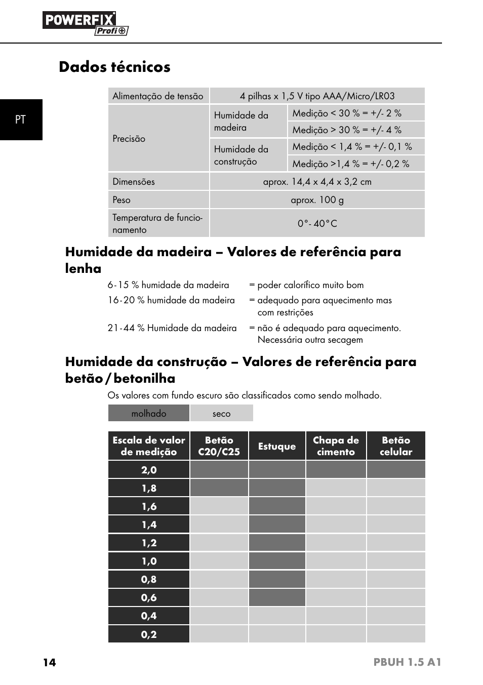 Dados técnicos | Powerfix PBUH 1.5 A1 User Manual | Page 17 / 36