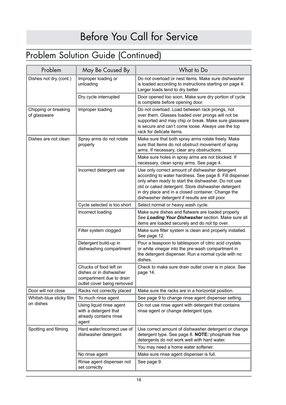 Before you call for service, Problem solution guide (continued), Problem may be caused by what to do | Dacor IDWH24 User Manual | Page 20 / 24