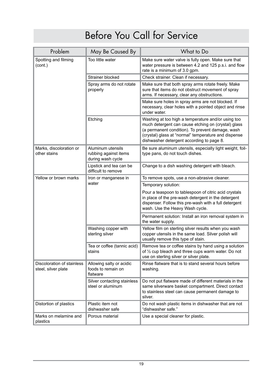 Before you call for service, Problem may be caused by what to do | Dacor IDWH24 User Manual | Page 21 / 24
