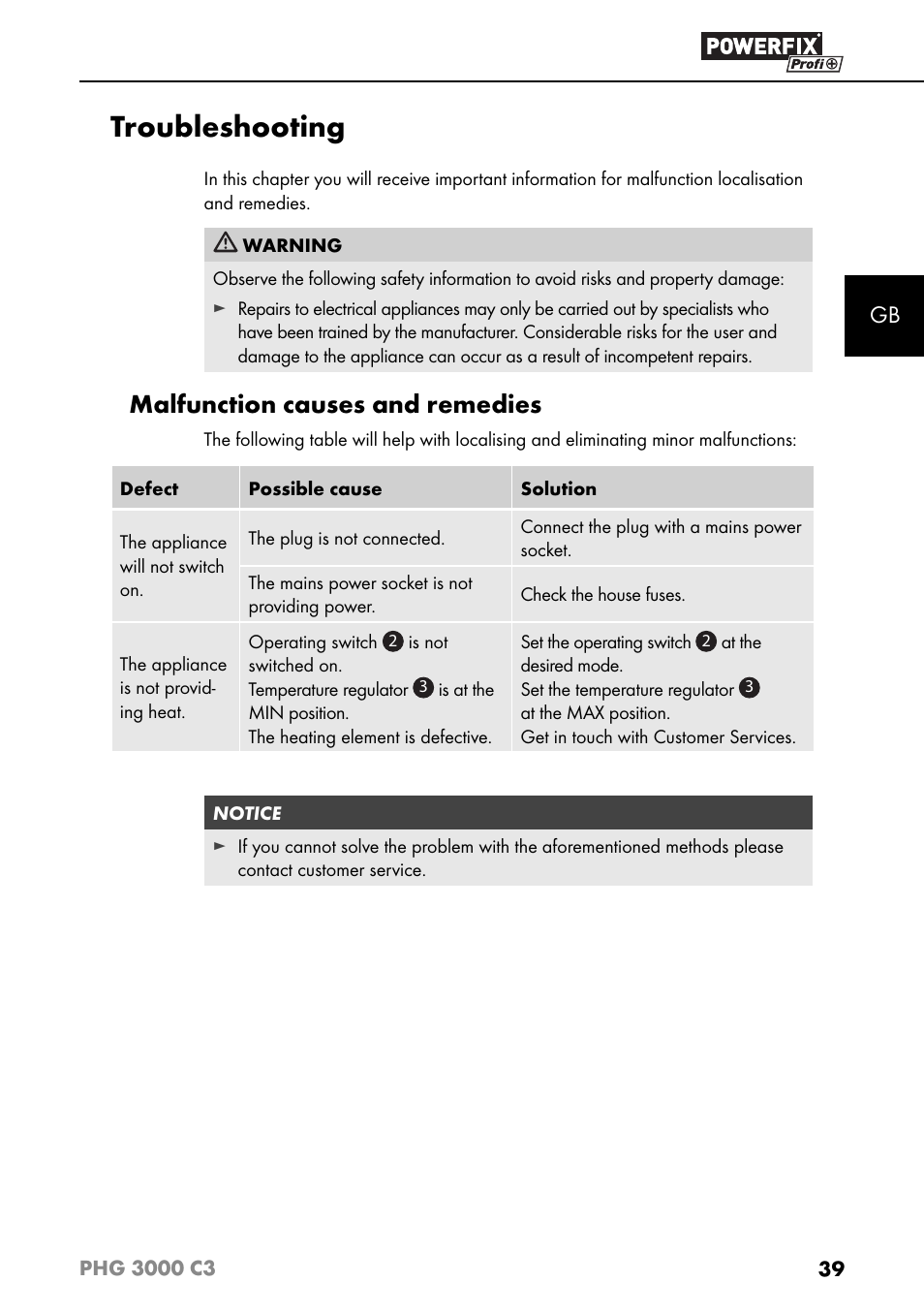 Troubleshooting, Malfunction causes and remedies | Powerfix PHG 2500 C3 User Manual | Page 42 / 45