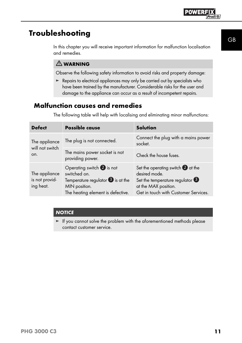 Troubleshooting, Malfunction causes and remedies | Powerfix PHG 2500 C3 User Manual | Page 14 / 67