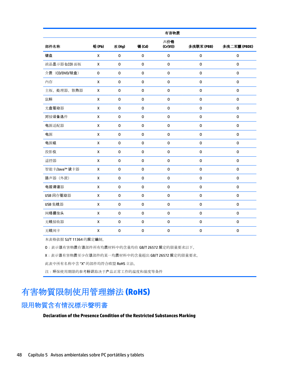 有害物質限制使用管理辦法 (rohs), 限用物質含有情況標示聲明書, 有害物質限制使用管理辦法 | Rohs) | HP EliteBook 840 G3 User Manual | Page 58 / 77