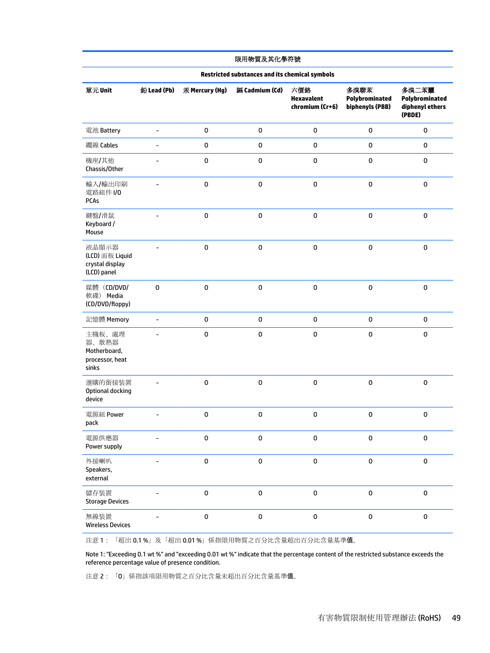 有害物質限制使用管理辦法 (rohs) 49 | HP EliteBook 840 G3 User Manual | Page 59 / 77