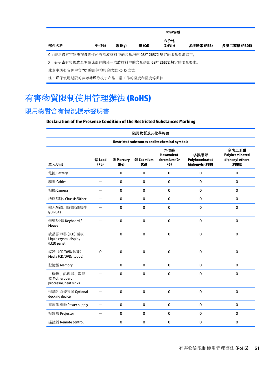 有害物質限制使用管理辦法 (rohs), 限用物質含有情況標示聲明書, 有害物質限制使用管理辦法 | Rohs), 有害物質限制使用管理辦法 (rohs) 61 | HP EliteBook 840 G3 User Manual | Page 71 / 77