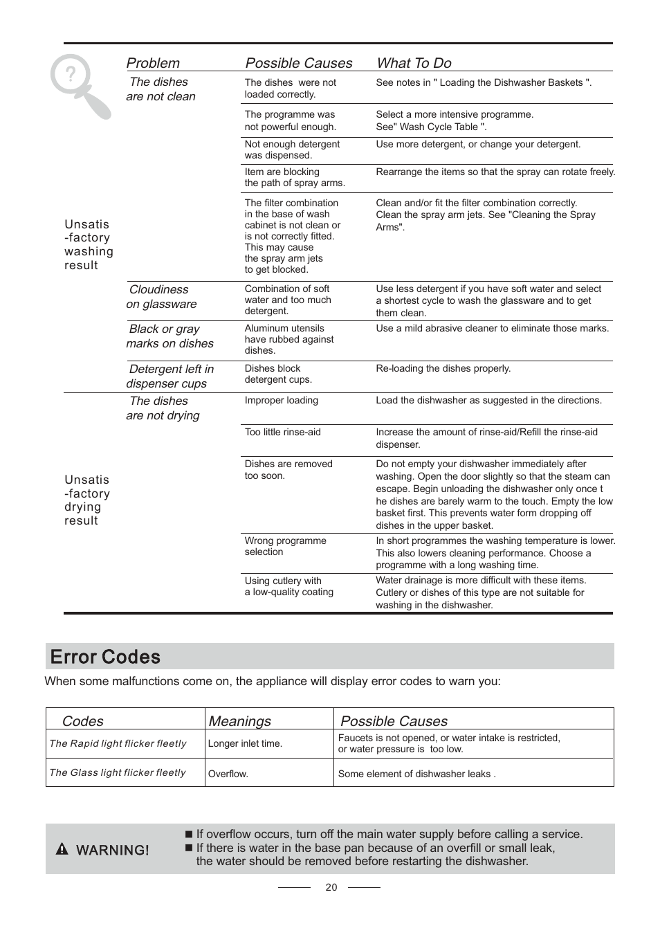 Error codes, Problem possible causes what to do, Codes meanings possible causes | Candy CDCP 6/E-07 User Manual | Page 24 / 26