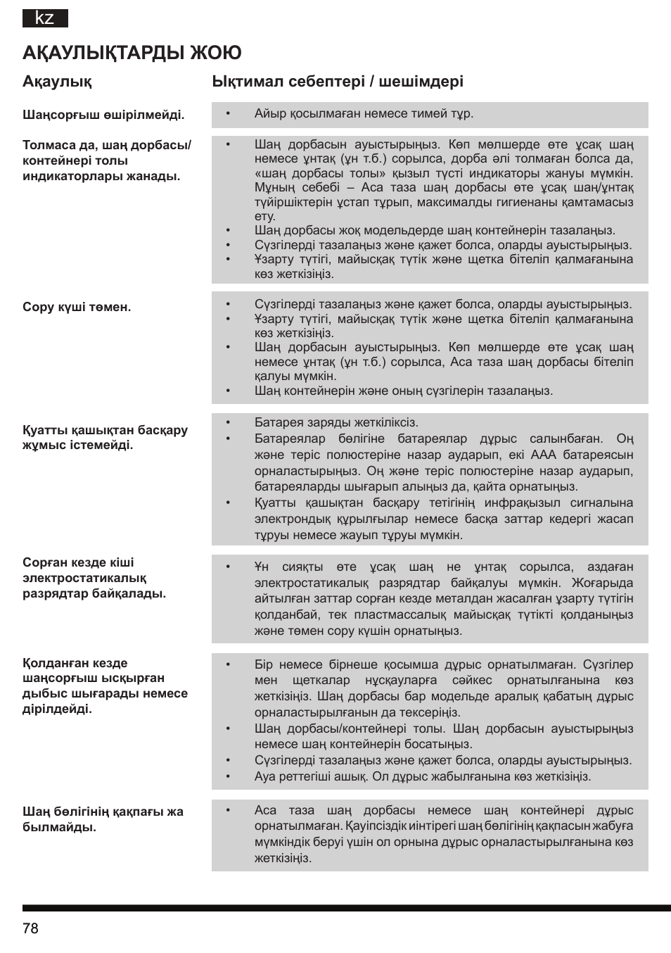 Ақаулықтарды жою, Ақаулық ықтимал себептері / шешімдері | Hotpoint Ariston SL C10 BCH User Manual | Page 78 / 100