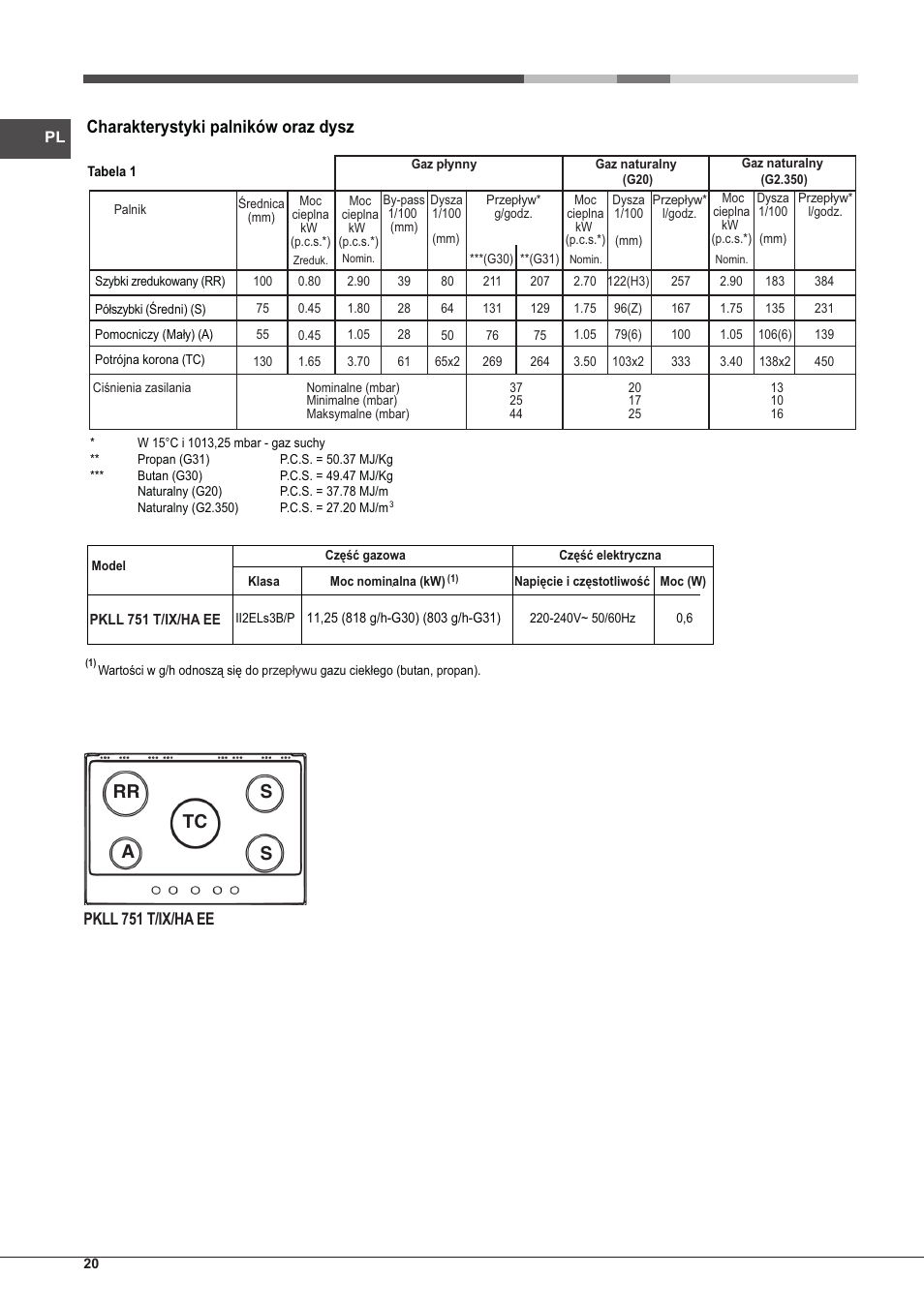 Rr tc s s a, Charakterystyki palników oraz dysz, Pkll 751 t/ix/ha ee | Hotpoint Ariston PKLL 751 T/IX/HA EE User Manual | Page 20 / 56