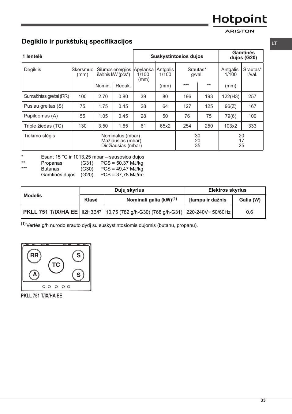 Degiklio ir purkštukų specifikacijos | Hotpoint Ariston PKLL 751 T/IX/HA EE User Manual | Page 33 / 56