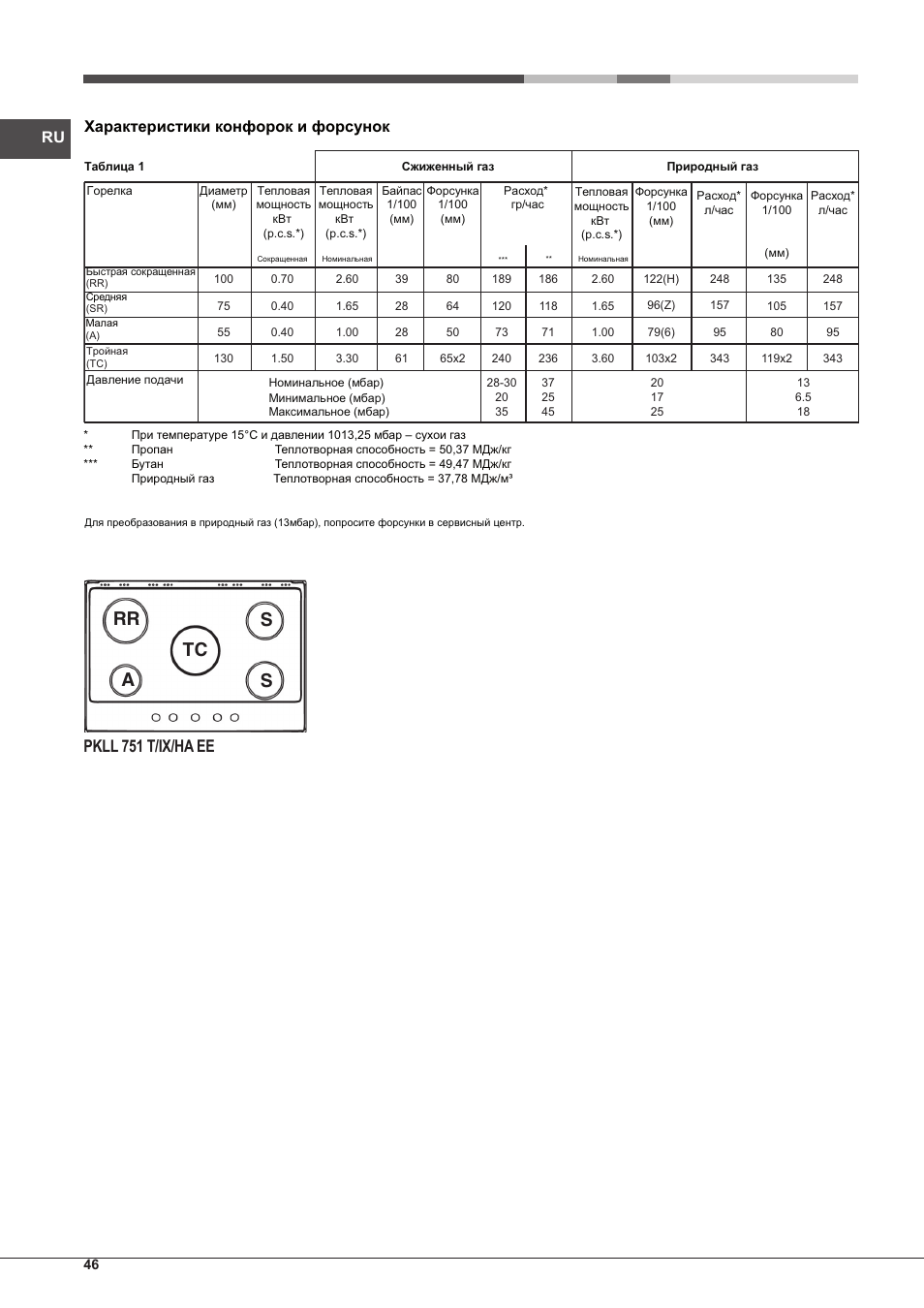 Rr tc s s a, Pkll 751 t/ix/ha ee, Характеристики конфорок и форсунок | Hotpoint Ariston PKLL 751 T/IX/HA EE User Manual | Page 46 / 56