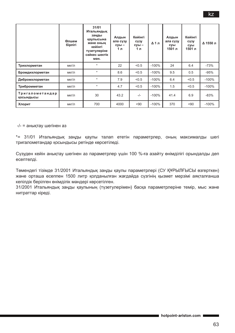 Hotpoint Ariston CT NTC IX2 User Manual | Page 61 / 61