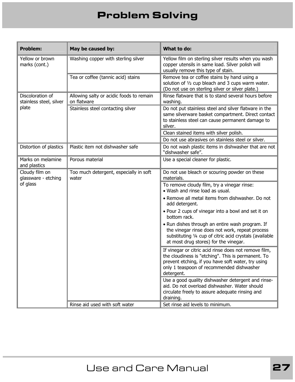 Problem solving 27 use and care manual | Dacor 65537 User Manual | Page 27 / 32