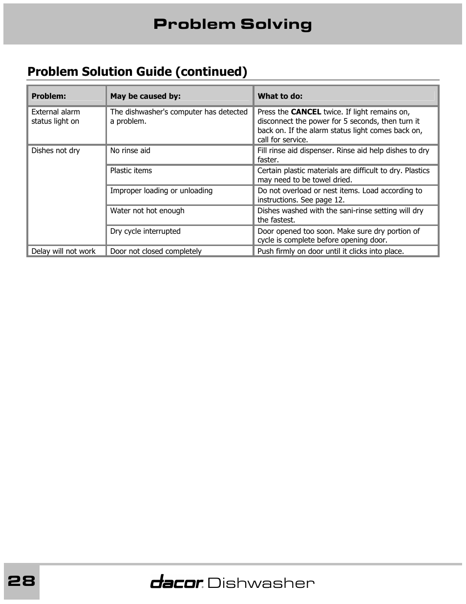 Problem solving 28, Dishwasher, Problem solution guide (continued) | Dacor 65537 User Manual | Page 28 / 32