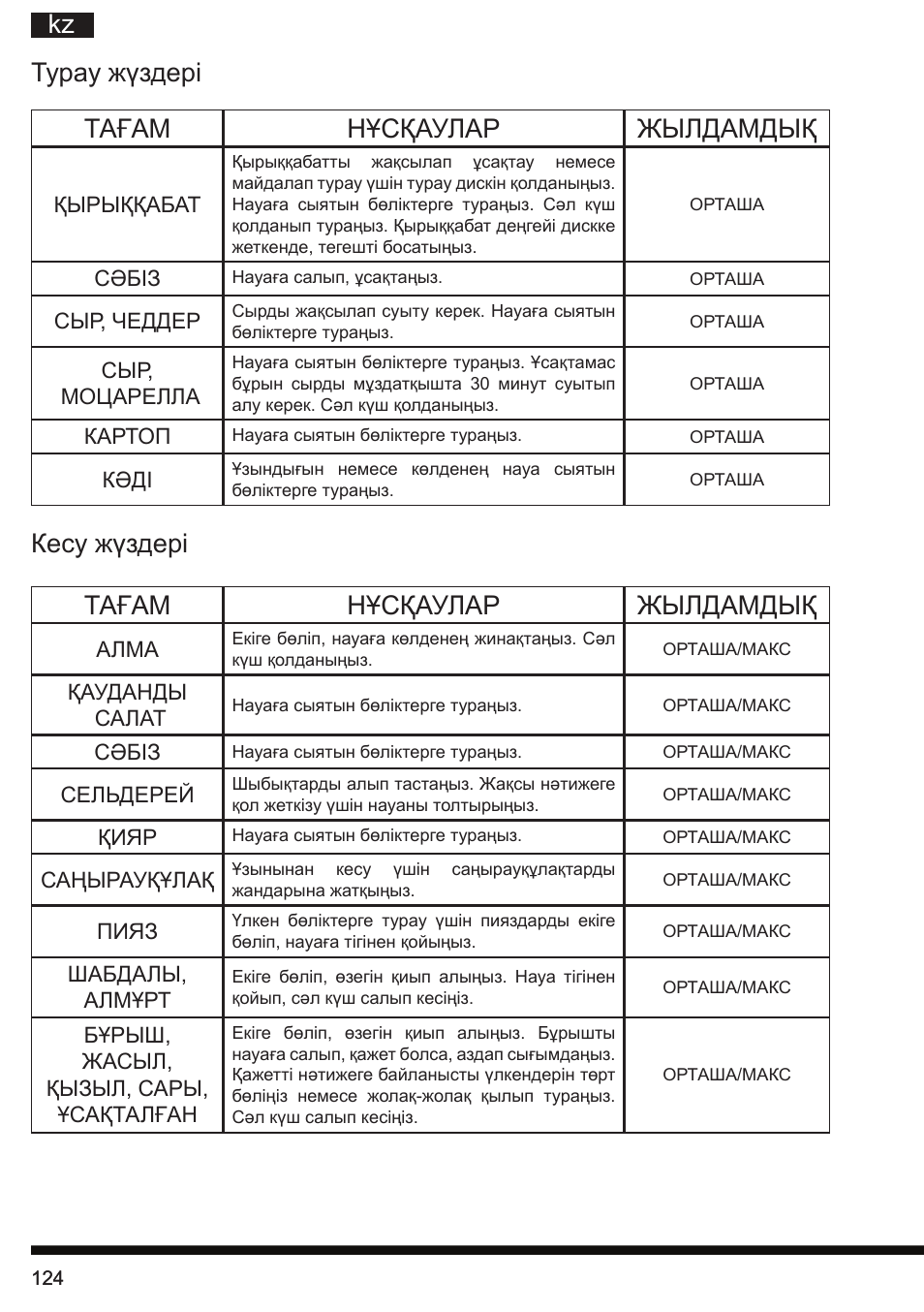 Kz турау жүздері тағам нұсқаулар жылдамдық, Кесу жүздері тағам нұсқаулар жылдамдық | Hotpoint Ariston FP 1005 AB0 User Manual | Page 124 / 148