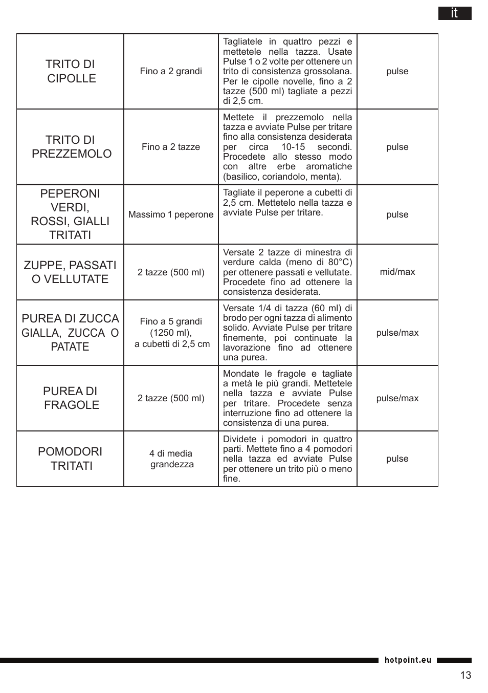 Hotpoint Ariston FP 1005 AB0 User Manual | Page 13 / 148