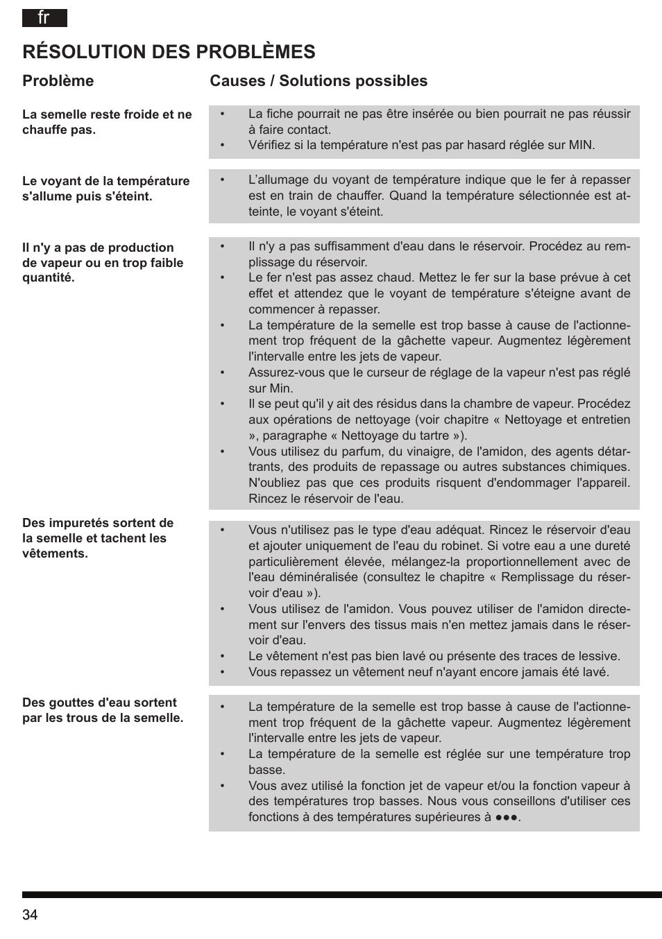 Résolution des problèmes, Problème causes / solutions possibles | Hotpoint Ariston G E12 AA0 User Manual | Page 34 / 88