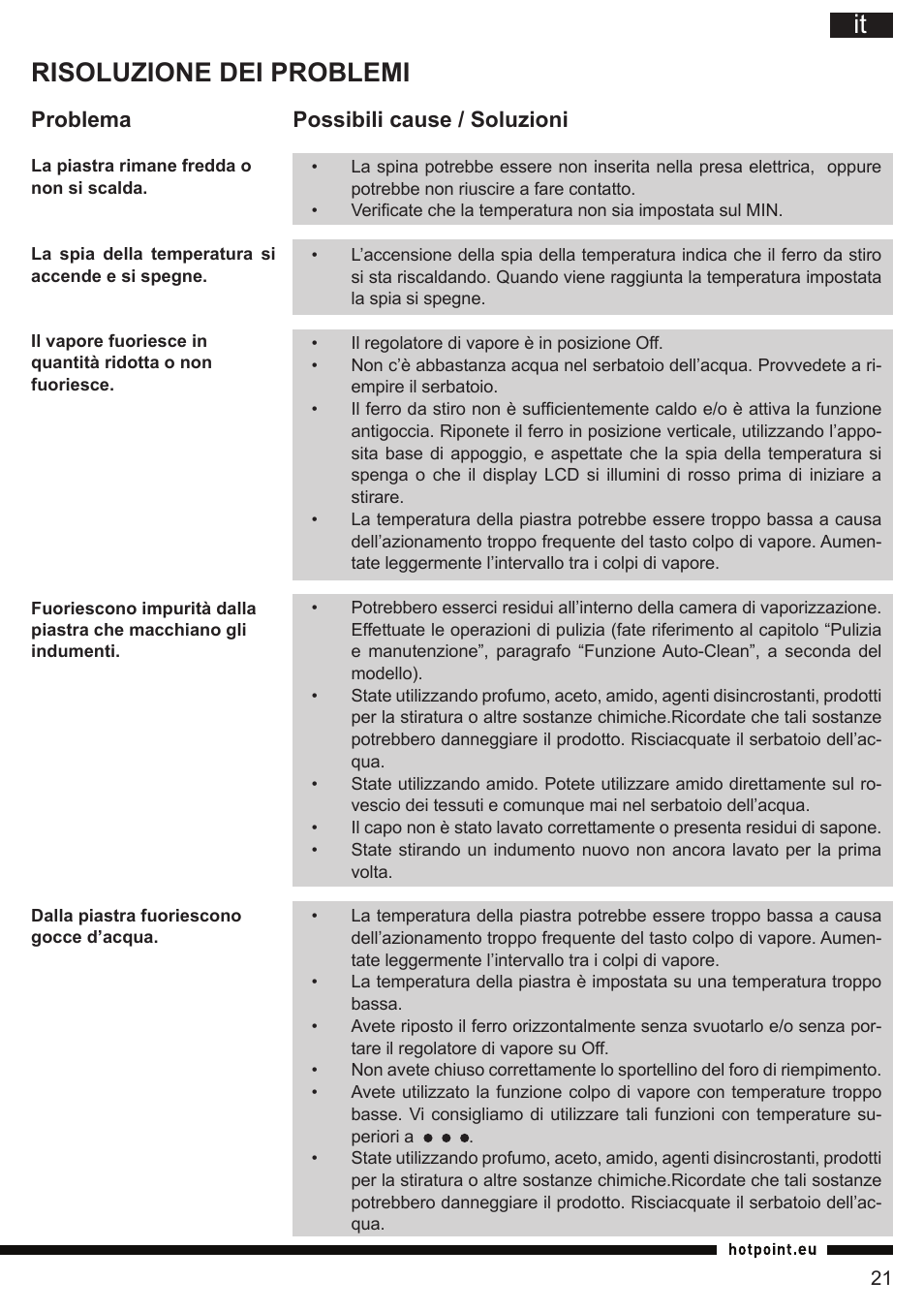 Risoluzione dei problemi, Problema possibili cause / soluzioni | Hotpoint Ariston SI E40 BA0 User Manual | Page 21 / 96