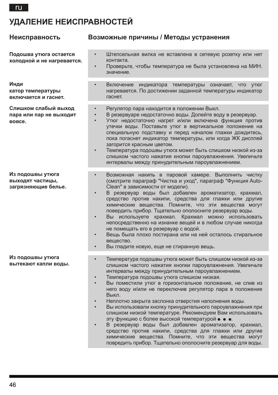 Удаление неисправностей | Hotpoint Ariston SI E40 BA0 User Manual | Page 46 / 96