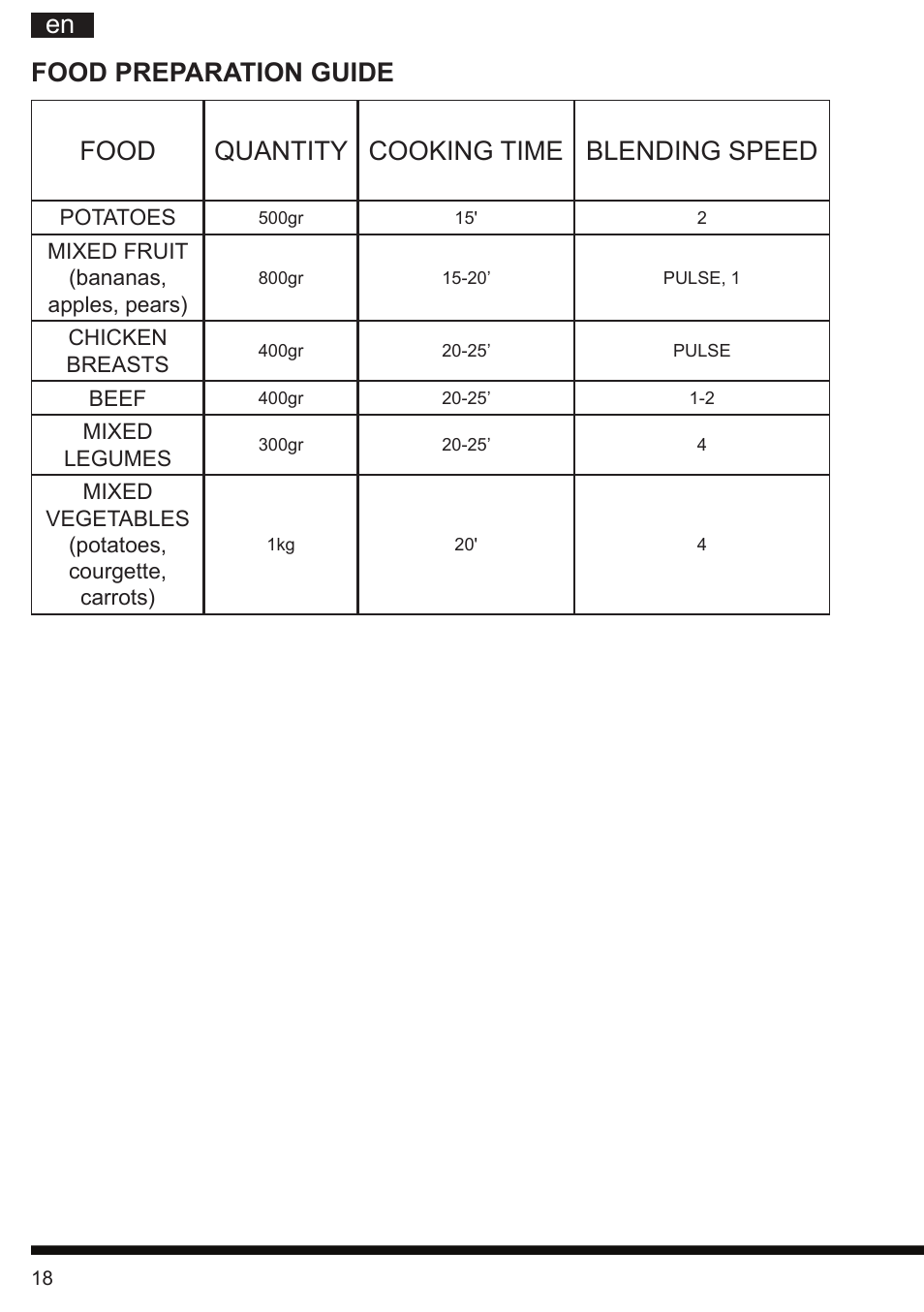 It en food quantity cooking time blending speed, Food preparation guide | Hotpoint Ariston TB 060C AX0 User Manual | Page 18 / 84