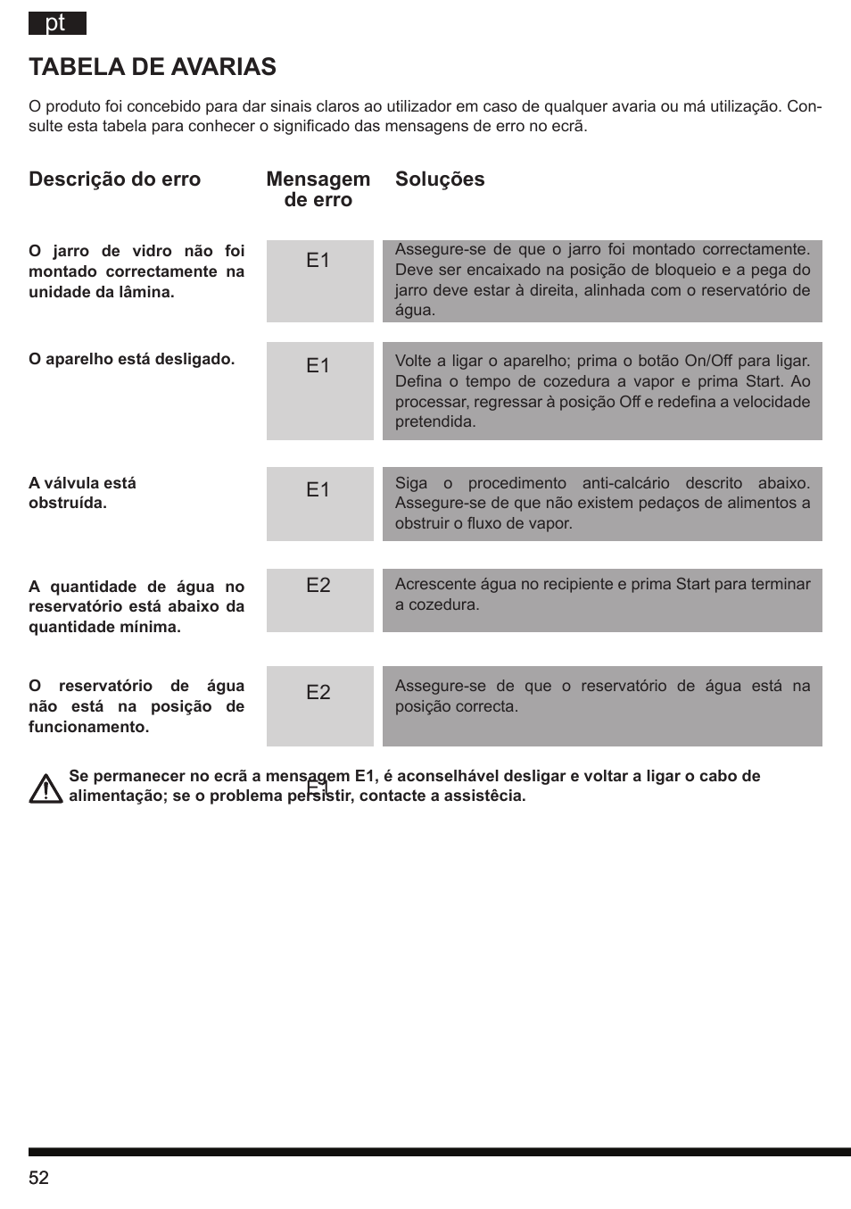 Tabela de avarias | Hotpoint Ariston TB 060C AX0 User Manual | Page 52 / 84