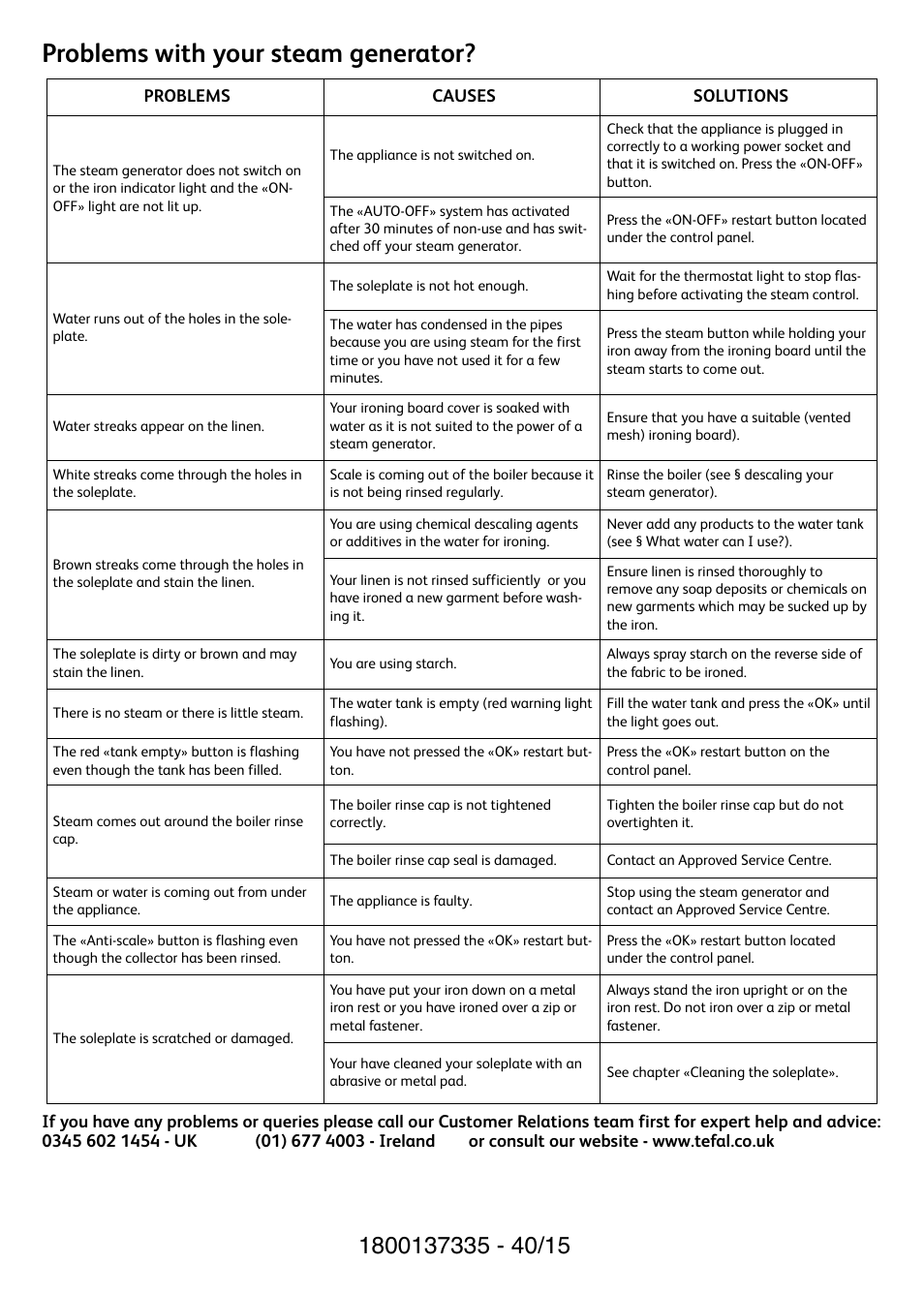 Problems with your steam generator | Tefal Actis GV6340 User Manual | Page 24 / 24