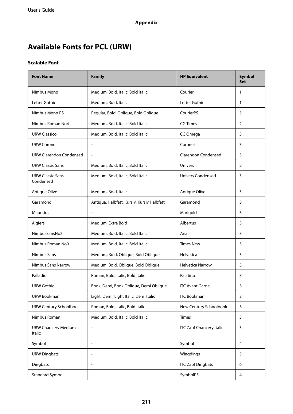 Available fonts for pcl (urw) | Epson WorkForce Pro WF-R8590 DTWF User Manual | Page 211 / 243